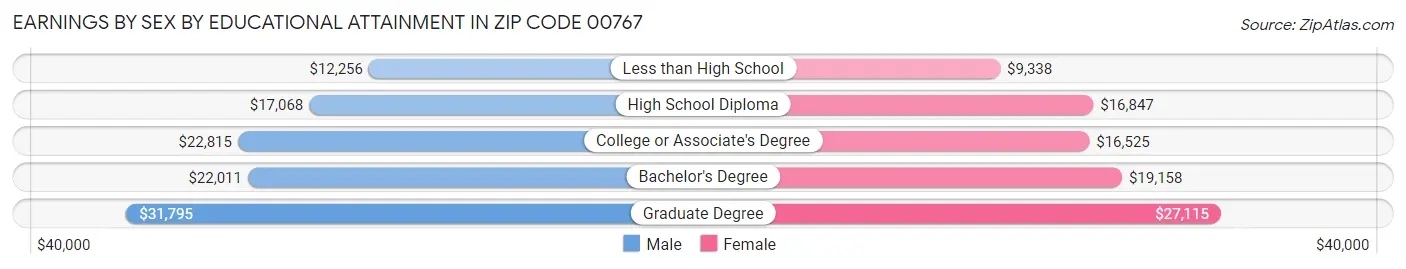 Earnings by Sex by Educational Attainment in Zip Code 00767