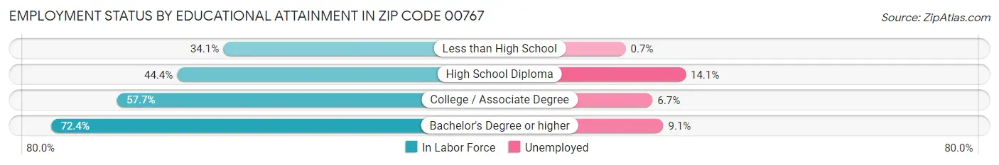 Employment Status by Educational Attainment in Zip Code 00767