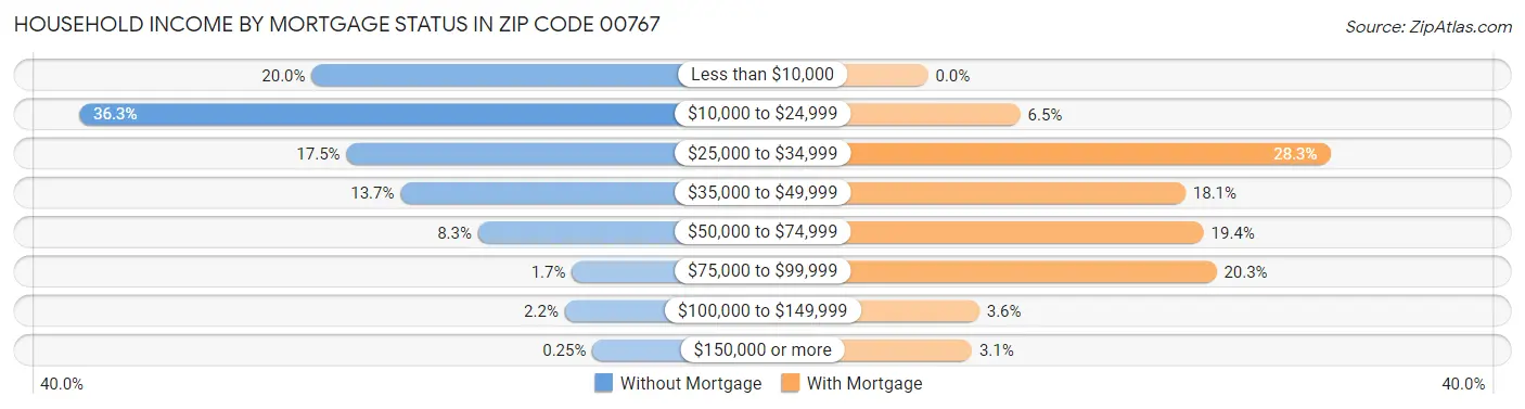 Household Income by Mortgage Status in Zip Code 00767