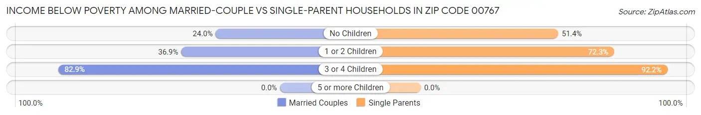 Income Below Poverty Among Married-Couple vs Single-Parent Households in Zip Code 00767