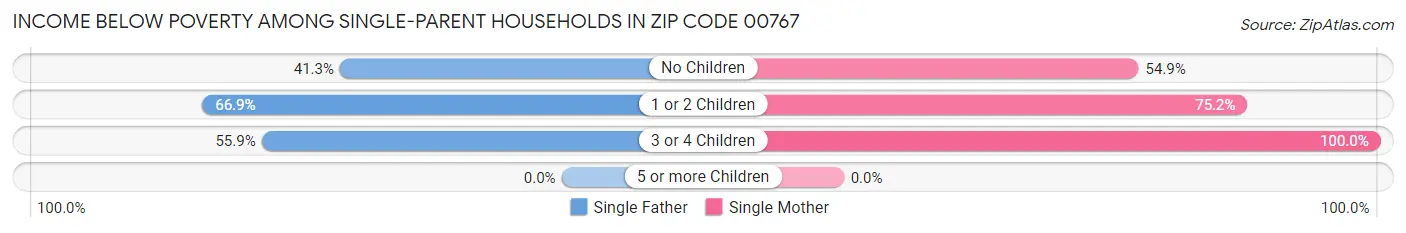 Income Below Poverty Among Single-Parent Households in Zip Code 00767