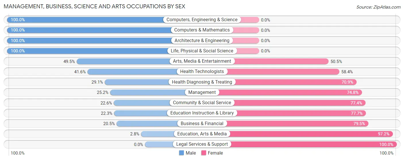 Management, Business, Science and Arts Occupations by Sex in Zip Code 00767
