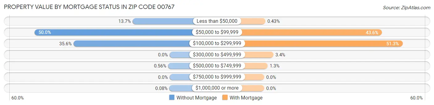 Property Value by Mortgage Status in Zip Code 00767