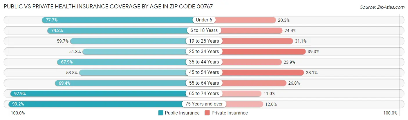 Public vs Private Health Insurance Coverage by Age in Zip Code 00767