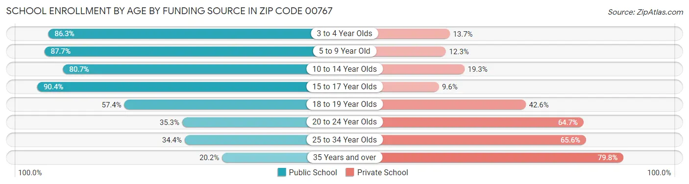 School Enrollment by Age by Funding Source in Zip Code 00767