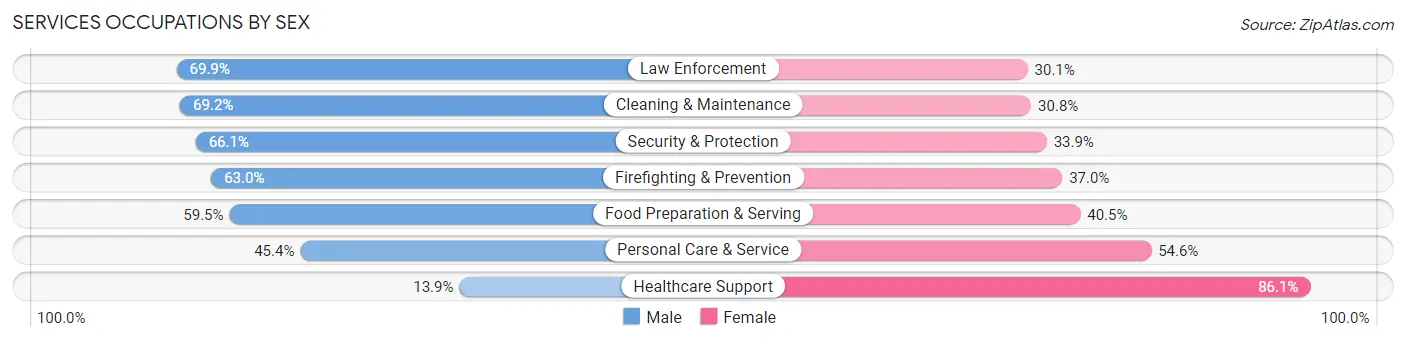 Services Occupations by Sex in Zip Code 00767