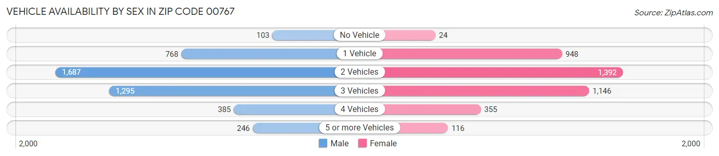 Vehicle Availability by Sex in Zip Code 00767