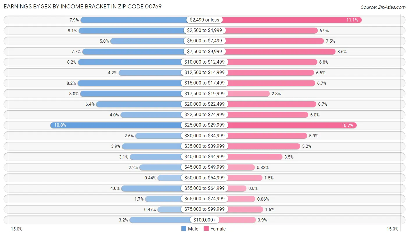 Earnings by Sex by Income Bracket in Zip Code 00769