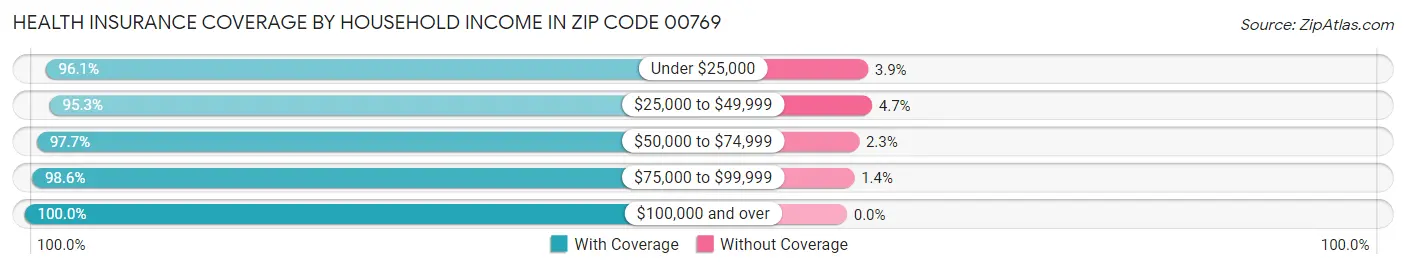 Health Insurance Coverage by Household Income in Zip Code 00769