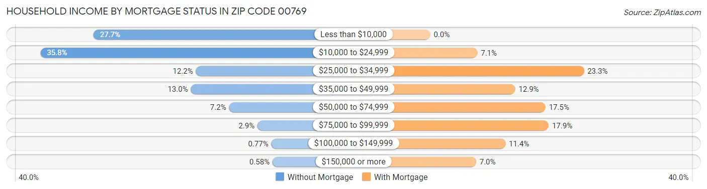 Household Income by Mortgage Status in Zip Code 00769