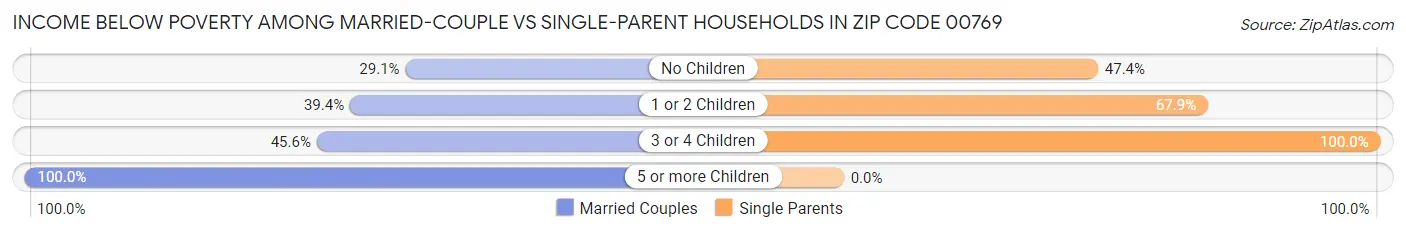 Income Below Poverty Among Married-Couple vs Single-Parent Households in Zip Code 00769