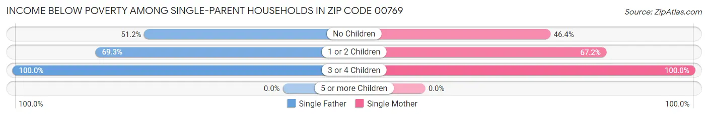 Income Below Poverty Among Single-Parent Households in Zip Code 00769