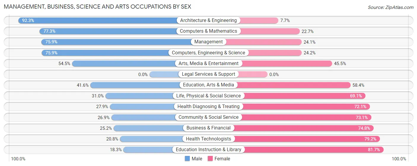 Management, Business, Science and Arts Occupations by Sex in Zip Code 00769