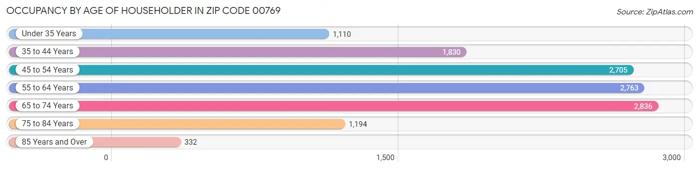 Occupancy by Age of Householder in Zip Code 00769