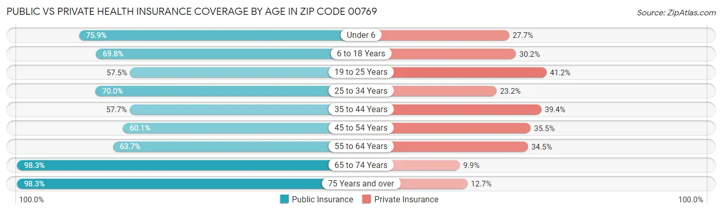 Public vs Private Health Insurance Coverage by Age in Zip Code 00769