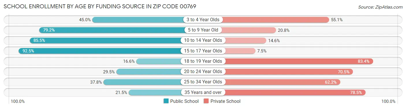 School Enrollment by Age by Funding Source in Zip Code 00769