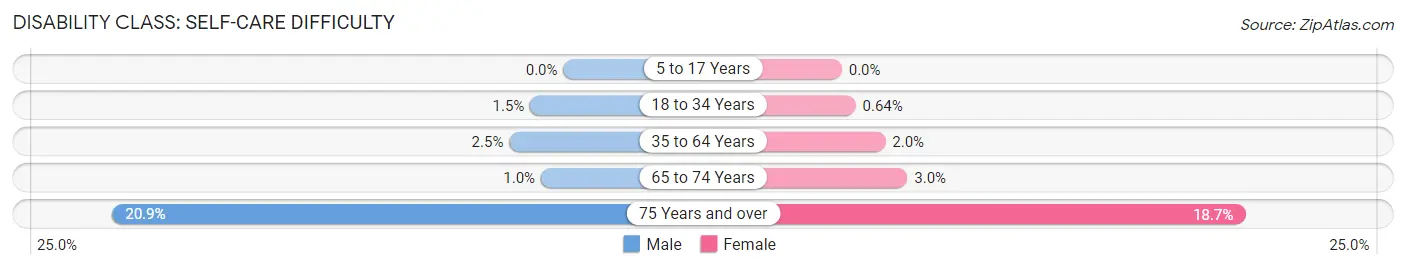 Disability in Zip Code 00769: <span>Self-Care Difficulty</span>