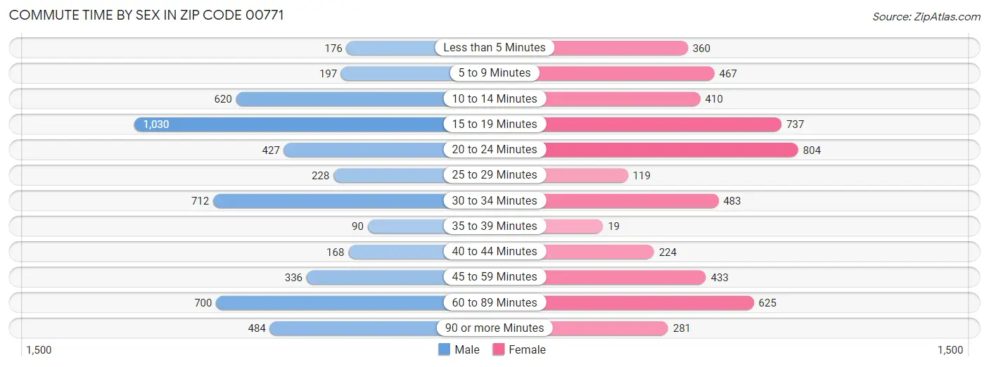 Commute Time by Sex in Zip Code 00771