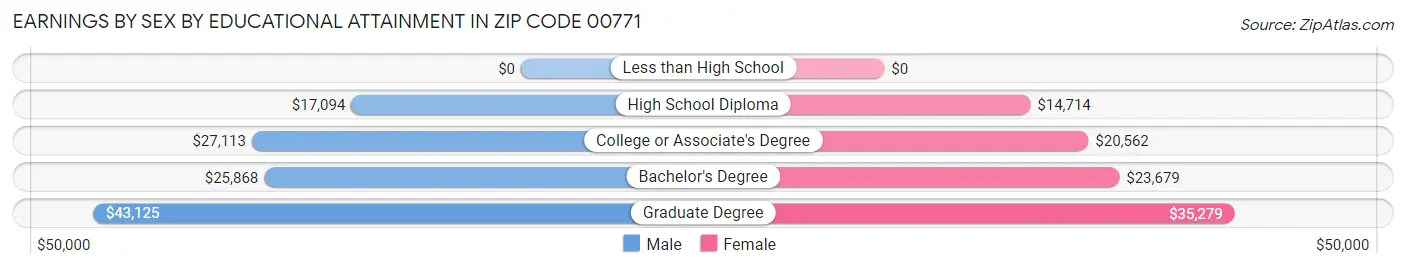 Earnings by Sex by Educational Attainment in Zip Code 00771