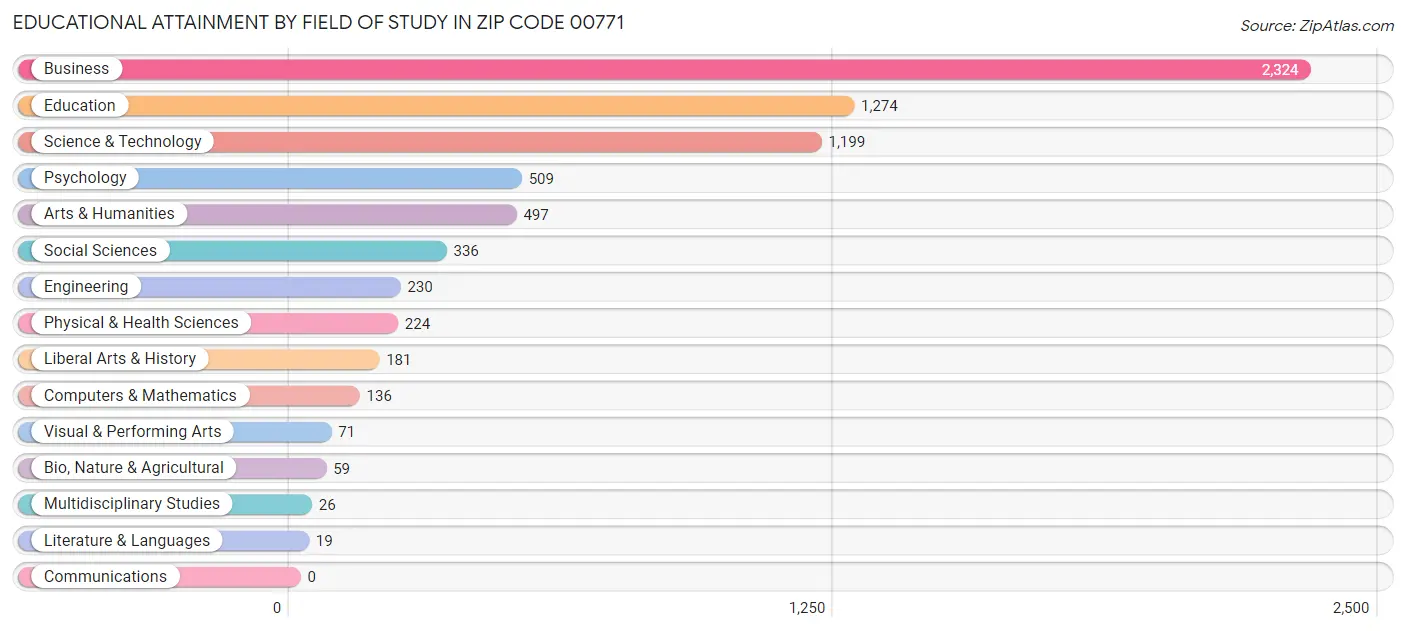 Educational Attainment by Field of Study in Zip Code 00771