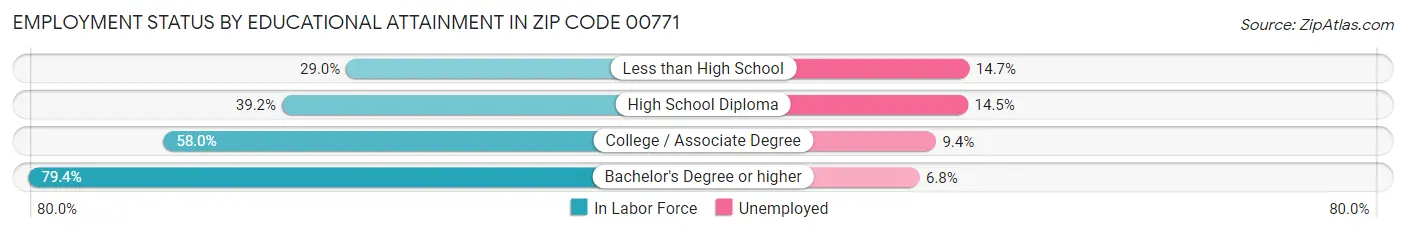 Employment Status by Educational Attainment in Zip Code 00771