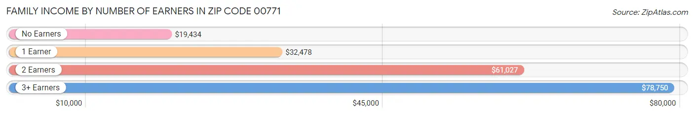 Family Income by Number of Earners in Zip Code 00771