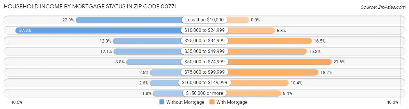 Household Income by Mortgage Status in Zip Code 00771