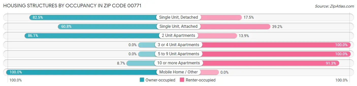 Housing Structures by Occupancy in Zip Code 00771