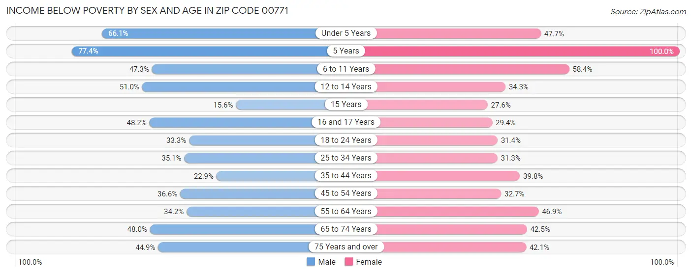 Income Below Poverty by Sex and Age in Zip Code 00771