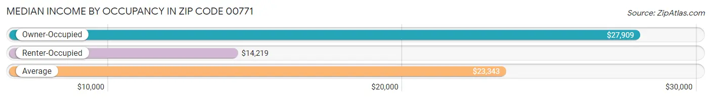 Median Income by Occupancy in Zip Code 00771