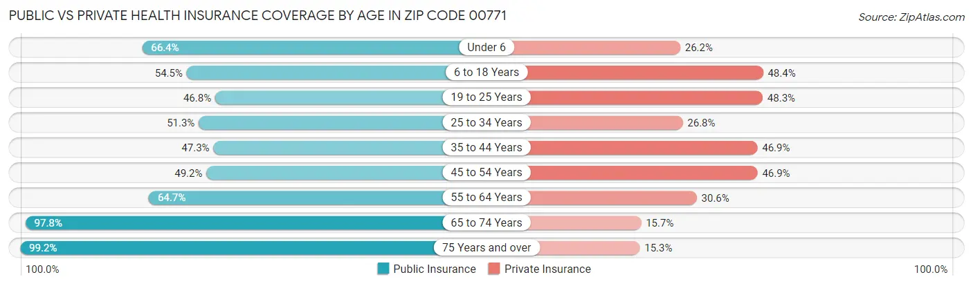 Public vs Private Health Insurance Coverage by Age in Zip Code 00771