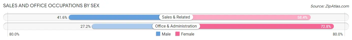 Sales and Office Occupations by Sex in Zip Code 00771