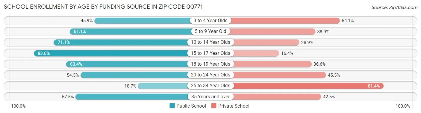 School Enrollment by Age by Funding Source in Zip Code 00771