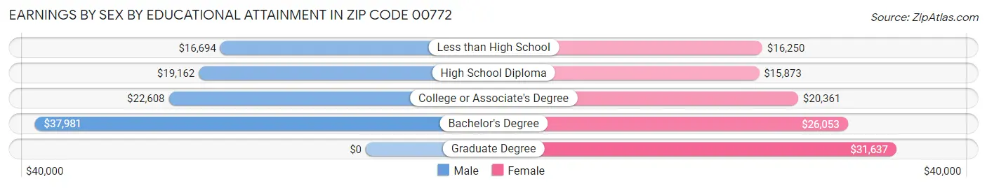 Earnings by Sex by Educational Attainment in Zip Code 00772