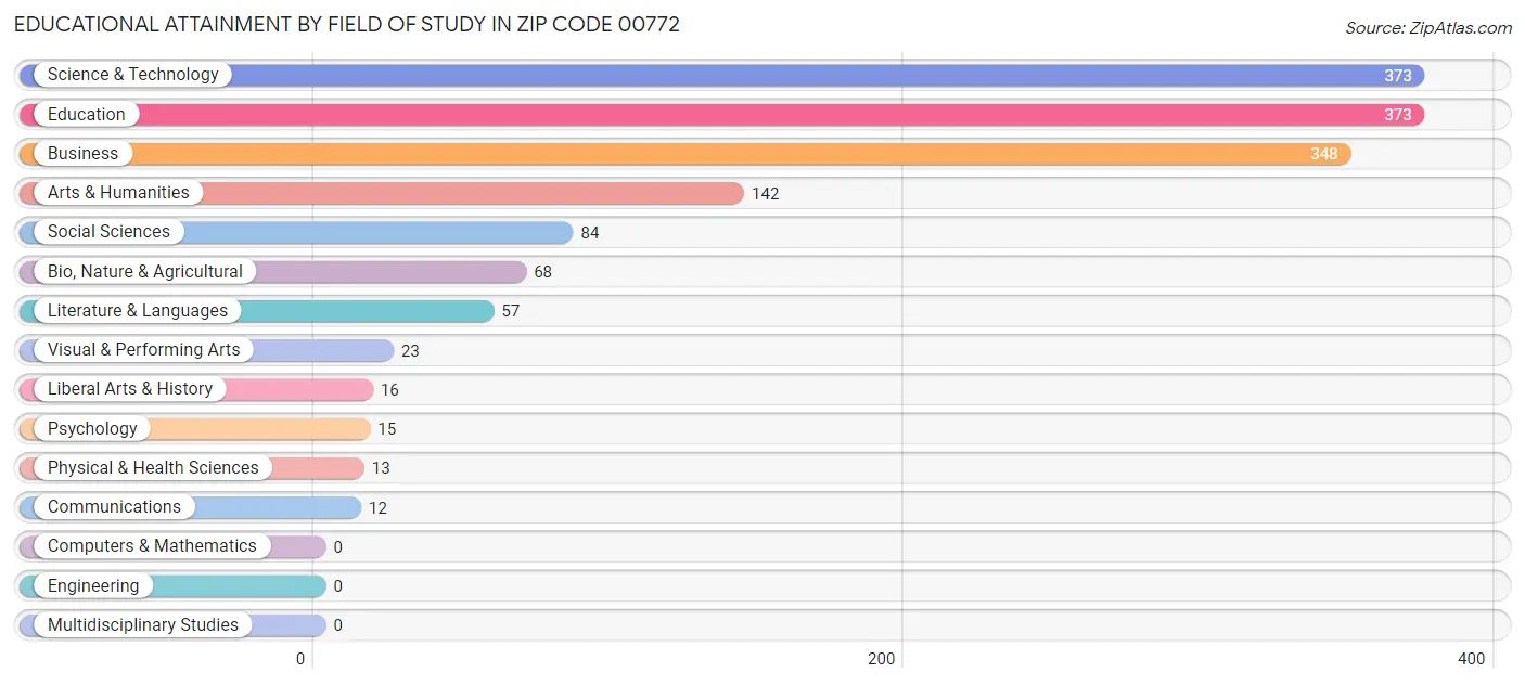 Educational Attainment by Field of Study in Zip Code 00772