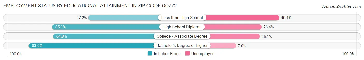 Employment Status by Educational Attainment in Zip Code 00772