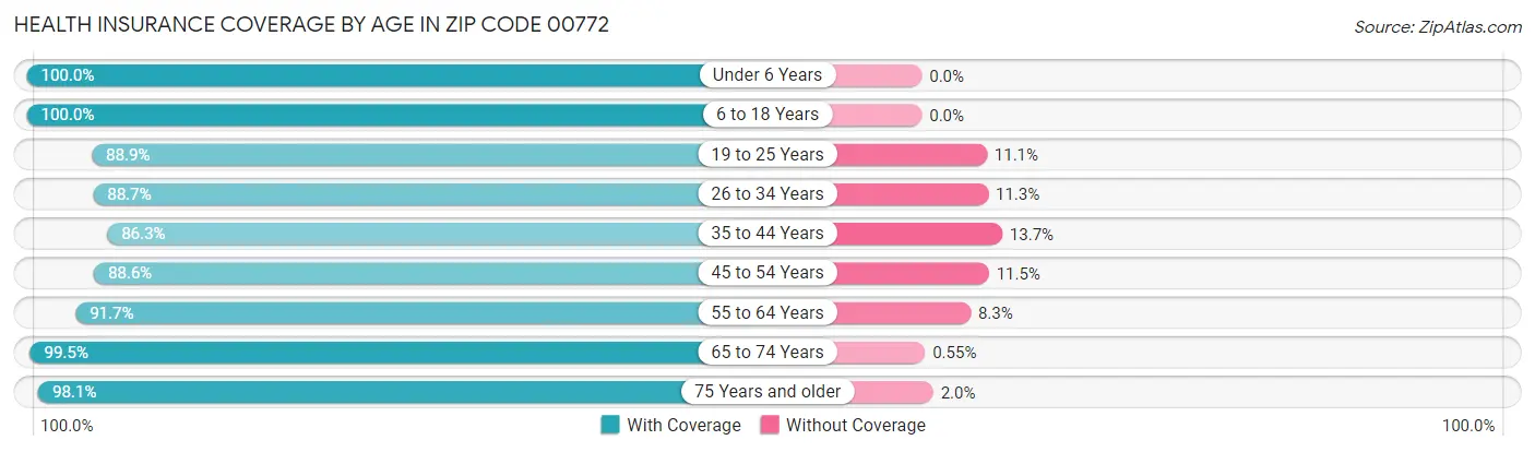 Health Insurance Coverage by Age in Zip Code 00772