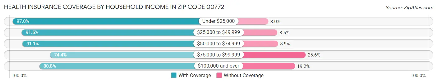 Health Insurance Coverage by Household Income in Zip Code 00772