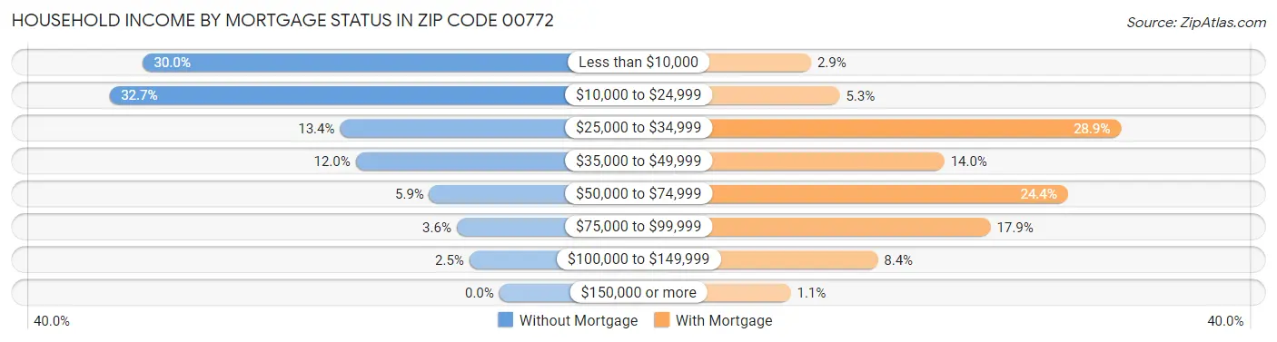 Household Income by Mortgage Status in Zip Code 00772