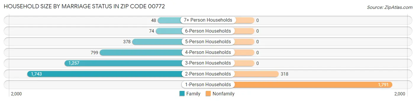 Household Size by Marriage Status in Zip Code 00772