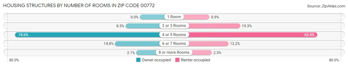 Housing Structures by Number of Rooms in Zip Code 00772