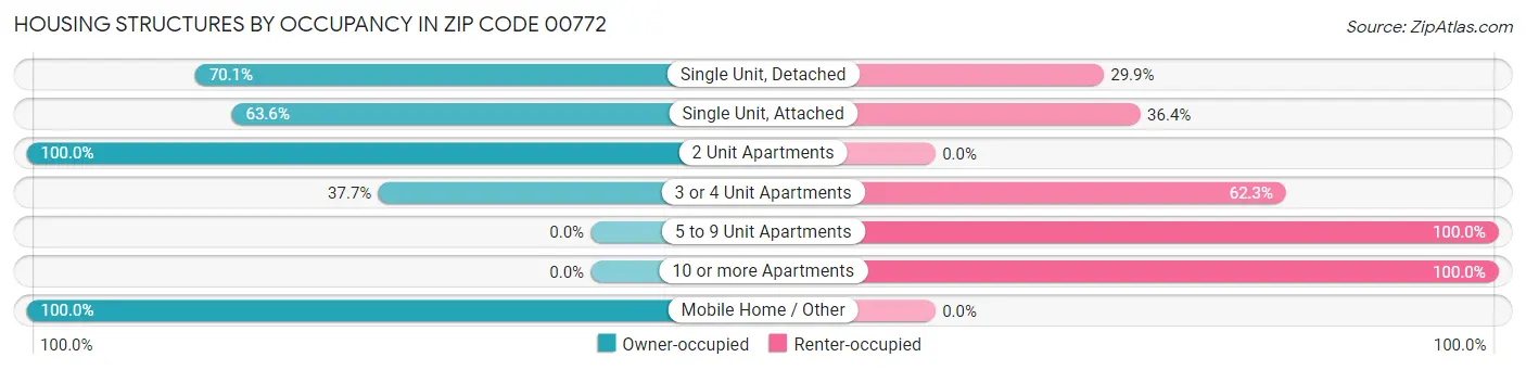 Housing Structures by Occupancy in Zip Code 00772
