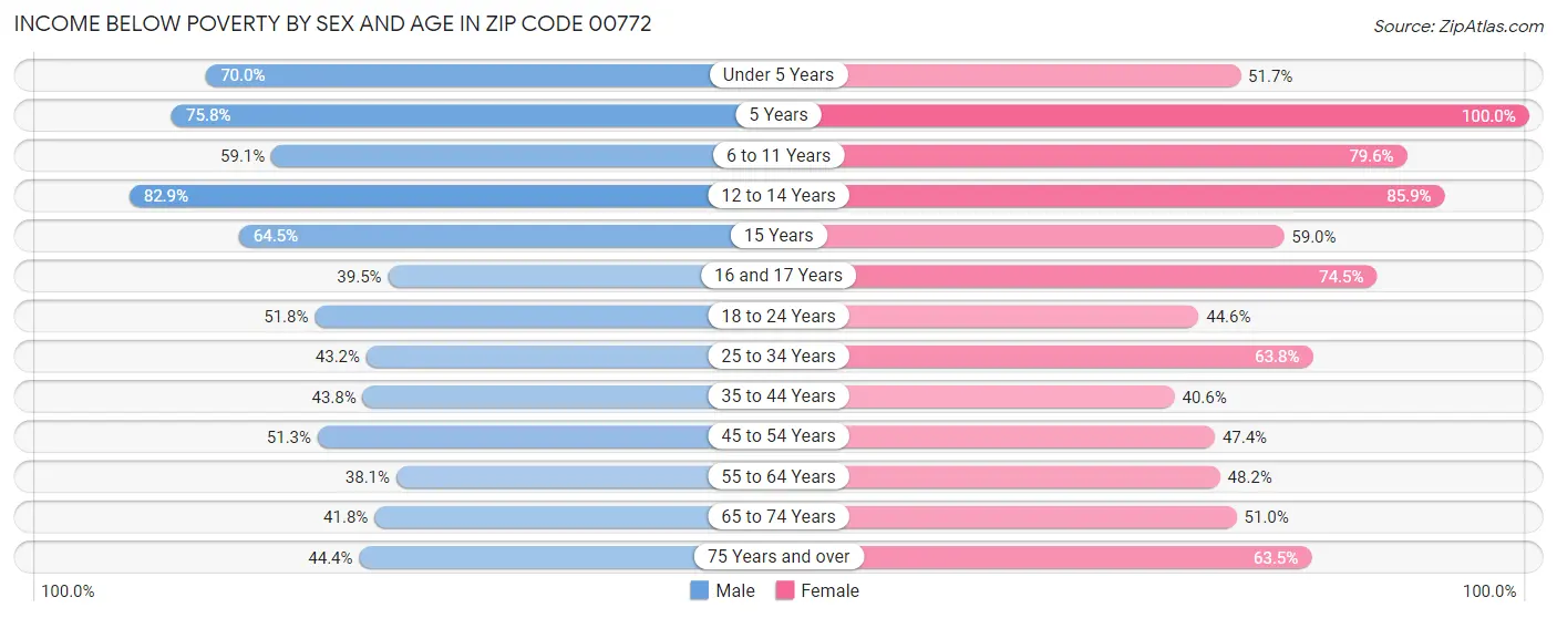 Income Below Poverty by Sex and Age in Zip Code 00772