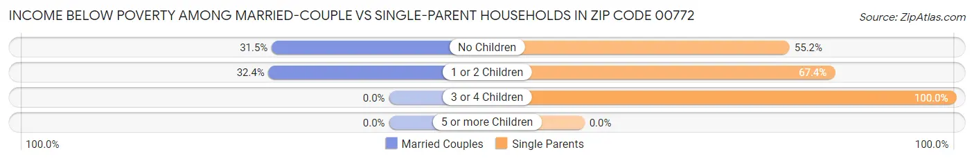 Income Below Poverty Among Married-Couple vs Single-Parent Households in Zip Code 00772