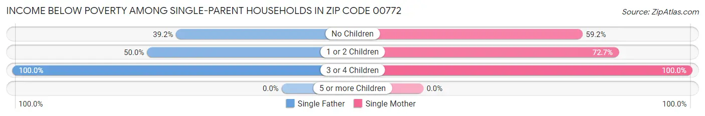 Income Below Poverty Among Single-Parent Households in Zip Code 00772
