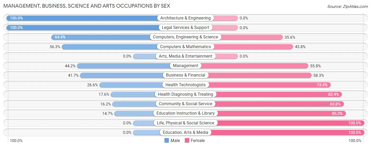Management, Business, Science and Arts Occupations by Sex in Zip Code 00772