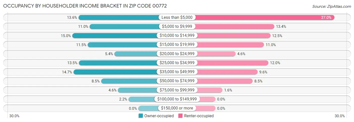 Occupancy by Householder Income Bracket in Zip Code 00772