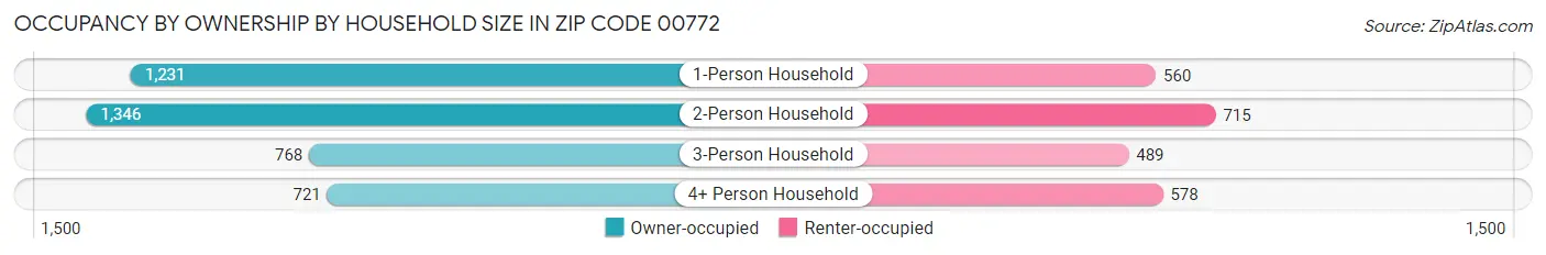 Occupancy by Ownership by Household Size in Zip Code 00772