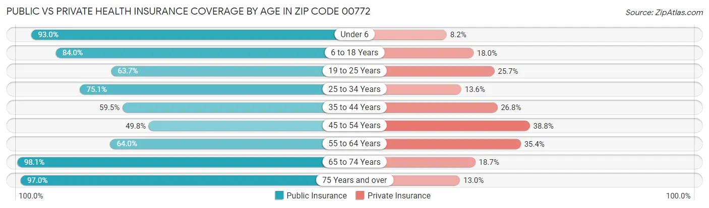 Public vs Private Health Insurance Coverage by Age in Zip Code 00772