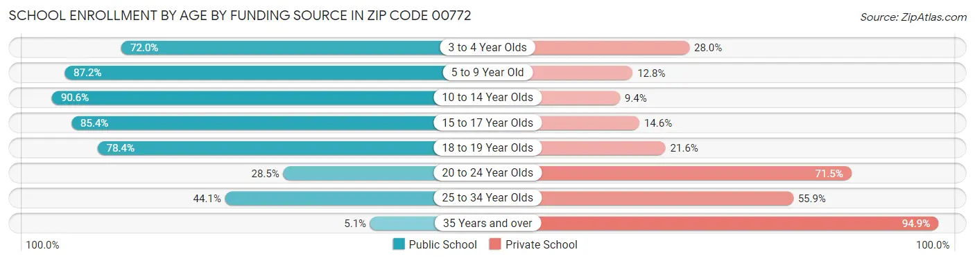 School Enrollment by Age by Funding Source in Zip Code 00772